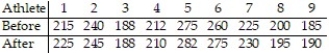 A football coach claims that players can increase their strength by taking a certain supplement. To test the theory, the coach randomly selects 9 athletes and gives them a strength test using a bench press. The results are listed below. Thirty days later, after regular training using the supplement, they are tested again. The new results are listed below. Test the claim that the supplement is effective in increasing the athletes' strength. Use α = 0.05. Assume that the distribution is normally distributed.