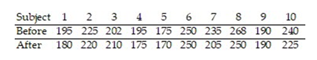 A pharmaceutical company wishes to test a new drug with the expectation of lowering cholesterol levels. Ten subjects are randomly selected and pretested. The results are listed below. The subjects were placed on the drug for a period of 6 months, after which their cholesterol levels were tested again. The results are listed below. (All units are milligrams per deciliter.) Test the company's claim that the drug lowers cholesterol levels. Use α = 0.01. Assume that the distribution is normally distributed.