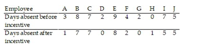 A local company is concerned about the number of days missed by its employees due to illness. A random sample of 10 employees is selected. The number of days absent in one year is listed below. An incentive program is offered in an attempt to decrease the number of days absent. The number of days absent in one year after the incentive program is listed below. Test the claim that the incentive program cuts down on the number of days missed by employees. Use α = 0.05. Assume that the distribution is normally distributed.