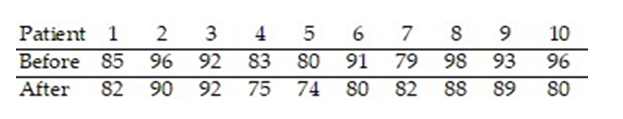 A physician claims that a person's diastolic blood pressure can be lowered if, instead of taking a drug, the person meditates each evening. Ten subjects are randomly selected and pretested. Their blood pressures, measured in millimeters of mercury, are listed below. The 10 patients are instructed in basic meditation and told to practice it each evening for one month. At the end of the month, their blood pressures are taken again. The data are listed below. Test the physician's claim. Use α = 0.01.