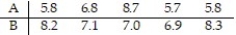 <strong>Construct a 99% confidence interval for data sets A and B. Data sets A and B are dependent. Assume that the paired data came from a population that is normally distributed.</strong> A) (-25.123, 5.761) B) (-21.342, 18.982) C) (-15.123, 15.123) D) (-4.502, 2.622)