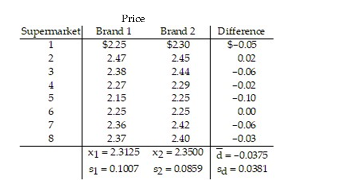 <strong>We are interested in comparing the average supermarket prices of two leading colas in the Tampa area. Our sample was taken by randomly going to each of eight supermarkets and recording the price of a six-pack of cola of each brand. The data are shown in the following table. Find a 98% confidence interval for the difference in mean price of brand 1 and brand 2. Assume that the paired data came from a population that is normally distributed. </strong> A) (-0.0722, -0.0028) B) (-0.1768, 0.1018) C) (-0.0846, 0.0096) D) (-0.0779, 0.0029)