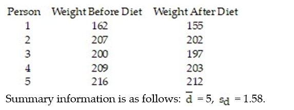 A new weight-reducing technique, consisting of a liquid protein diet, is currently undergoing tests before its introduction into the market. A typical test performed is the following: The weights of a random sample of five people are recorded before they are introduced to the liquid protein diet. The five individuals are then instructed to follow the liquid protein diet for 3 weeks. At the end of this period, their weights (in pounds) are again recorded. The results are listed in the table. Let be the true mean weight of individuals before starting the diet and let be the true mean weight of individuals after 3 weeks on the diet. Calculate a 90% confidence interval for the difference between the mean weights before and after the diet is used. Assume that the paired data came from a population that is normally distributed.