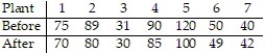 <strong>Seven randomly selected plants that bottle the same beverage implemented a time management program in hopes of improving productivity. The average time, in minutes, that it took the companies to produce the same quantity of bottles before and after the program are listed below. Assume the two population distributions are normal. Construct a 90% confidence interval for . Assume that the paired data came from a population that is normally distributed. </strong> A) (-22, 33.3) B) (0.21, 10.93) C) (1.60, 9.54) D) (-0.22, 11.36)