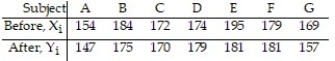 Perform the appropriate hypothesis test. -The table below shows the weights, in pounds, of seven subjects before and after following a particular diet program for three months. Does the sample evidence suggest that the diet program is effective in reducing weight? Use the level of significance. Assume that the differenced data come from a population that is normally distributed with no outliers.