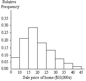 <strong>A relative frequency histogram for the sale prices of homes sold in one city during 2010 is shown below. Based on the histogram, is a large sample necessary to conduct a hypothesis test about the mean sale price? If so, why? </strong> A) Yes; data do not appear to be normally distributed but bimodal. B) No; data appear to be normally distributed. C) Yes; data do not appear to be normally distributed but skewed left. D) Yes; data do not appear to be normally distributed but skewed right.