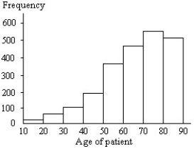 <strong>The ages of a group of patients being treated at one hospital for osteoporosis are summarized in the frequency histogram below. Based on the histogram, is a large sample necessary to conduct a hypothesis test about the mean age? If so, why? </strong> A) No; data appear to be normally distributed with no outliers. B) Yes; data do not appear to be normally distributed but skewed left. C) Yes; data do not appear to be normally distributed but bimodal. D) Yes; data do not appear to be normally distributed but skewed right.
