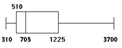 <strong>The weekly salaries (in dollars) of randomly selected employees of a company are summarized in the boxplot below. Based on the boxplot, is a large sample necessary to conduct a hypothesis test about the mean salary? If so, why? </strong> A) Yes; data do not appear to be normally distributed but skewed left. B) Yes; data do not appear to be normally distributed but skewed right. C) No; data appear to be normally distributed. D) Yes; data contain outliers.