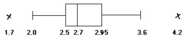<strong>The weights (in ounces) of a sample of tomatoes of a particular variety are summarized in the boxplot below. Based on the boxplot, is a large sample necessary to conduct a hypothesis test about the mean weight? If so, why? </strong> A) Yes; data do not appear to be normally distributed but skewed right. B) Yes; data contain outliers. C) Yes; data do not appear to be normally distributed but skewed left. D) No; data appear to be normally distributed with no outliers.