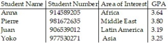 <strong>An international relations professor is supervising four master's students. Information about the students is summarized in the table. Identify the variables and determine whether each variable is quantitative or qualitative.</strong> A) student number: qualitative; area of interest: qualitative; GPA: qualitative B) student number: quantitative; area of interest: qualitative; GPA: qualitative C) student number: qualitative; area of interest: qualitative; GPA: quantitative D) student number: quantitative; area of interest: qualitative; GPA: quantitative