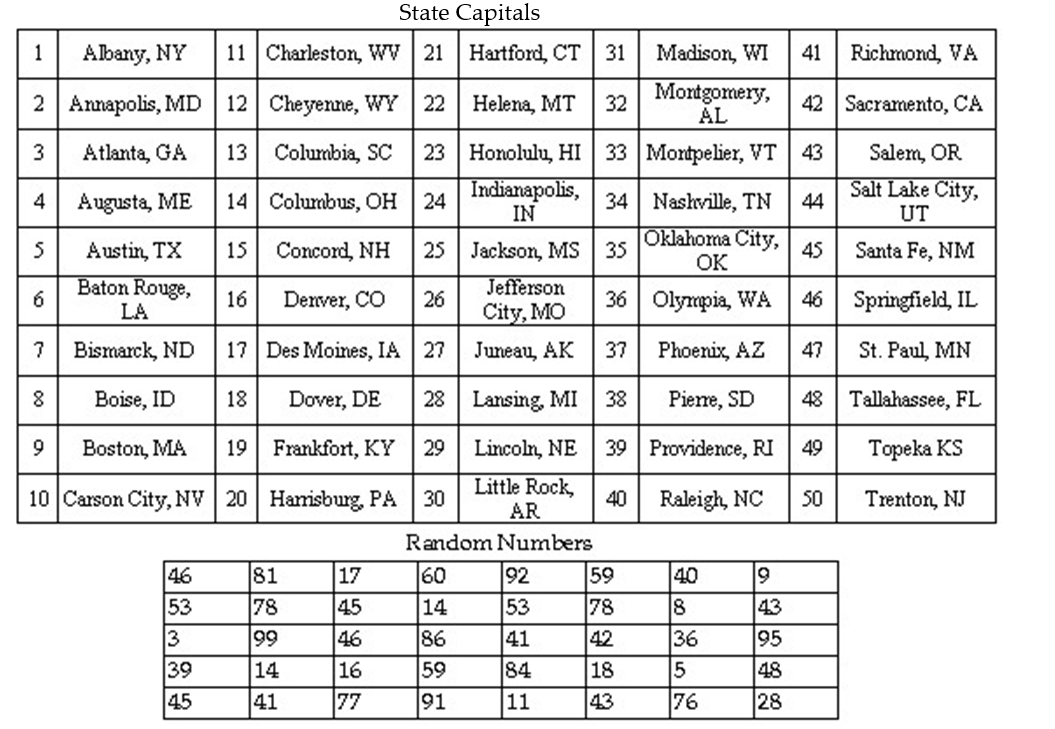 <strong>Select a random sample of five state capitals from the list below using the two digit list of random numbers provided. Begin with the uppermost left random number and proceed down each column. When a column is complete, use the numbers at the top of the next right column and proceed down that column. </strong> A) Springfield, IL; Des Moines, IA; Boston, MA; Santa Fe, NM; Columbus OH. B) Boston, MA; Concord, NH; Dover DE; Santa Fe, NM; Richmond, VA. C) Carson City NV; Boise ID; Atlanta, GA; Cheyenne, WY; Boston, MA. D) Springfield, IL; Atlanta,GA; Providence, RI; Santa Fe, NM; Columbus OH.