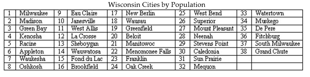 <strong>The top 38 cities in Wisconsin as determined by population are given below. Select a random sample of four cities from the list below using the two digit list of random numbers provided. Begin with the uppermost left random number and proceed down each column. When a column is complete, use the numbers at the top of the next right column and proceed down that column. Information was obtained from the web site http://www.citypopulation.de/USA-Wisconsin.html. </strong> A) Manitowoc, Appleton, Greenfield, Fond du Lac. B) Milwaukee, Eau Claire, New Berlin, West Bend. C) Manitowoc, La Crosse, Franklin, Oshkosh. D) Milwaukee, Madison, Green Bay, Kenosha.