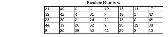 <strong>The top 38 cities in Wisconsin as determined by population are given below. Select a random sample of four cities from the list below using the two digit list of random numbers provided. Begin with the uppermost left random number and proceed down each column. When a column is complete, use the numbers at the top of the next right column and proceed down that column. Information was obtained from the web site http://www.citypopulation.de/USA-Wisconsin.html. </strong> A) Manitowoc, Appleton, Greenfield, Fond du Lac. B) Milwaukee, Eau Claire, New Berlin, West Bend. C) Manitowoc, La Crosse, Franklin, Oshkosh. D) Milwaukee, Madison, Green Bay, Kenosha.