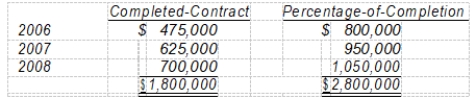<strong>During 2008, a construction company changed from the completed-contract method to the percentage-of-completion method for accounting purposes but not for tax purposes. Gross profit figures under both methods for the past three years appear below:   Assuming an income tax rate of 40% for all years, the affect of this accounting change on prior periods should be reported by a credit of</strong> A) $600,000 on the 2008 income statement. B) $390,000 on the 2008 income statement. C) $600,000 on the 2008 retained earnings statement. D) $390,000 on the 2008 retained earnings statement. <div style=padding-top: 35px> 