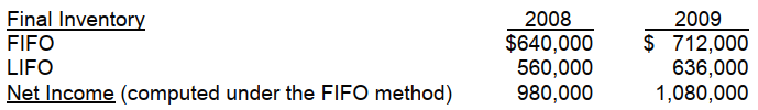 <strong>Eaton Company began operations on January 1, 2008, and uses the FIFO method in costing its raw materials inventory. Management is contemplating a change to the LIFO method and is interested in determining what effect such a change will have on net income. Accordingly, the following information has been developed:   Based on the above information, a change to the LIFO method in 2009 would result in net income for 2009 of</strong> A) $1,120,000. B) $1,080,000. C) $1,004,000. D) $1,000,000. <div style=padding-top: 35px> 