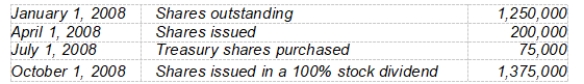 <strong>The following information is available for Alley Corporation:   The number of shares to be used in computing earnings per common share for 2008 is</strong> A) 2,825,500. B) 2,737,500. C) 2,725,000. D) 1,706,250. <div style=padding-top: 35px> 