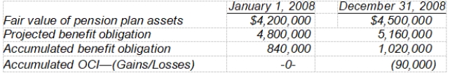 <strong>Randel, Inc. received the following information from its pension plan trustee concerning the operation of the company's defined-benefit pension plan for the year ended December 31, 2008. Accounting for Compensation 16 - 15 The service cost component of pension expense for 2008 is $360,000 and the amortization of prior service cost due to an increase in benefits is $60,000. The settlement rate is 10% and the expected rate of return is 9%. What is the amount of pension expense for 2008?</strong> A) $360,000 B) $522,000 C) $531,000 D) $432,000
