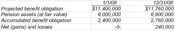 <strong>Downing, Inc. received the following information from its pension plan trustee concerning the operation of the company's defined-benefit pension plan for the year ended December 31, 2008. The service cost component of pension expense for 2008 is $840,000 and the amortization of unrecognized prior service cost is $180,000. The settlement rate is 10% and the expected rate of return is 8%. What is the amount of pension expense for 2008?</strong> A) $1,716,000 B) $1,680,000 C) $1,608,000 D) $1,440,000