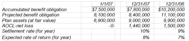 <strong>The following data are for the pension plan for the employees of Nickels Company. Nickels' contribution was $1,260,000 in 2008 and benefits paid were $1,125,000. Nickels esti-mates that the average remaining service life is 15 years. -The actual return on plan assets in 2008 was</strong> A) $900,000. B) $765,000. C) $600,000. D) $465,000.