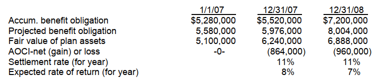 <strong>The following information relates to the pension plan for the employees of Polzin Co.: Polzin estimates that the average remaining service life is 16 years. Polzin's contribution was $756,000 in 2008 and benefits paid were $564,000. -The interest cost for 2008 is</strong> A) $537,840. B) $607,200. C) $657,360. D) $880,440.