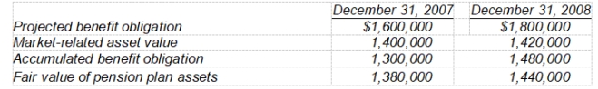 <strong>Barkley Corporation received the following report from its actuary at the end of the year: -The amount reported as the pension liability at December 31, 2007 is</strong> A) $0. B) $200,000. C) $220,000. D) $300,000.
