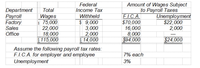 <strong>Quirk Corp.'s payroll for the pay period ended October 31, 2008 is summarized as follows: What amount should Quirk accrue as its share of payroll taxes in its October 31, 2008 balance sheet?</strong> A) $21,300 B) $14,720 C) $13,880 D) $7,300