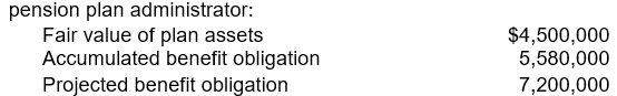 <strong>At December 31, 2008, the following information was provided by the Nilges Corp. pension plan administrator: What is the amount of the pension liability that should be shown on Nilges' December 31, 2008 balance sheet?</strong> A) $7,200,000 B) $2,700,000 C) $1,620,000 D) $1,080,000