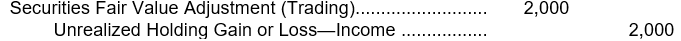 <strong>On January 1, 2008, Alton Co. purchased $100,000 of 10%, Olson, Inc. bonds with interest payable on July 1 and January 1 for $107,000. On February 1, 2008, Alton purchased $100,000 of 12%, Ehrlich Co. bonds with interest payable on August 1 and February 1 for $95,000. Alton classifies the Olson and Ehrlich bonds as trading debt securities. On December 31, 2008, the fair value of the Olson and Ehrlich bonds are $110,000 and $94,000, respectively. At December, 2008, what adjusting entry should be made by Alton?</strong> A) No entry should be made. B) C) D)
