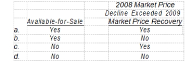 On December 29, 2009, Greer Co. sold an equity security that had been purchased on January 4, 2008. Greer owned no other equity securities. An unrealized holding loss was reported in the 2008 income statement. A realized gain was reported in the 2009 income statement. Was the equity security classified as available-for-sale and did its 2008 market price decline exceed its 2009 market price recovery?