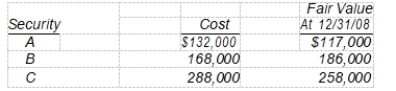 <strong>On December 31, 2007, Nance Co. purchased equity securities as trading securities. Pertinent data are as follows: On December 31, 2008, Nance transferred its investment in security C from trading to available-for-sale because Nance intends to retain security C as a long- term investment. What total amount of gain or loss on its securities should be included in Nance's income statement for the year ended December 31, 2008?</strong> A) $3,000 gain B) $27,000 loss C) $30,000 loss D) $45,000 loss