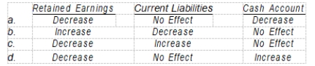 <strong>How does the declaration of a cash dividend affect the following account balances? \begin{array}{ccc} & \text {Retained Earnings} &\text { Current Liabilities }& \text {Cash Account }\\\end{array} </strong> A) \begin{array}{ccc}& \text {Decrease }&&&&&\text { No Effect} &&&&\text { Decrease }\\\end{array} B) \begin{array}{ccc}& \text {Increase }&&&&&\text { Decrease }&&&&\text { No Effect} \\\end{array} C) \begin{array}{ccc}& \text {Decrease} &&&&& \text {Increase} &&&&&\text { No Effect} \\\end{array} D) \begin{array}{ccc}&\text { Decrease} &&&&\text { No Effect }&&&&&\text { Increase} \\ \end{array}