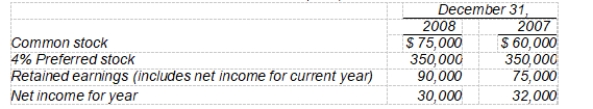 <strong>Presented below is information related to Sampson, Inc.: What is Sampson's rate of return on common stock equity for 2008?</strong> A) 20.0% B) 10.7% C) 18.2% D) 21.3%