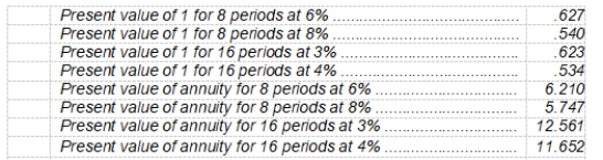 <strong>On January 1, 2008, Bleeker Co. issued eight-year bonds with a face value of $ 1,000,000 and a stated interest rate of 6%, payable semiannually on June 30 and December 31. The bonds were sold to yield 8%. Table values are: -The present value of the interest is</strong> A) $344,820. B) $349,560. C) $372,600. D) $376,830.