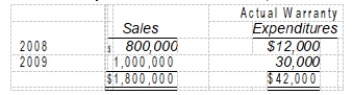 <strong>During 2008, Blass Co. introduced a new product carrying a two-year warranty against defects. The estimated warranty costs related to dollar sales are 2% within 12 months following sale and 4% in the second 12 months following sale. Sales and actual warranty expenditures for the years ended December 31, 2008 and 2009 are as follows: At December 31, 2009, Blass should report an estimated warranty liability of</strong> A) $0. B) $10,000. C) $30,000. D) $66,000.