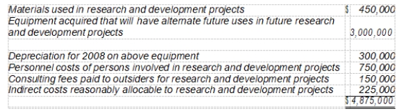 <strong>Hall Co. incurred research and development costs in 2008 as follows: The amount of research and development costs charged to Hall's 2008 income statement should be</strong> A) $1,500,000. B) $1,650,000. C) $1,875,000. D) $4,050,000.