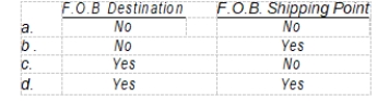 Goods in transit at the balance sheet date should be included in the purchaser's inventory if they are shipped: