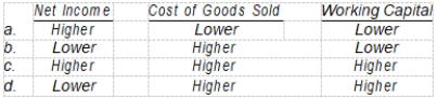 <strong>In periods of rising prices, use of LIFO rather than the FIFO inventory method will most likely have what effect on the following items? \begin{array}{ccc}&\text { Net Income }& \text {Cost of Goods Sold} &\text { Working Capital }\\\end{array} </strong> A) \begin{array}{ccc} &\text { Higher} &&&&&\text { Lower} &&&&\text { Lower} \\\end{array} B) \begin{array}{ccc}&\text { Lower }&&&&\text { Higher} &&&&&\text { Lower} \\\end{array} C) \begin{array}{ccc} &\text { Higher }&&&&\text { Higher} &&&&& \text {Higher }\\\end{array} D) \begin{array}{ccc} & \text {Lower }& &&&\text {Higher} &&&&& \text {Higher} \\ \end{array}