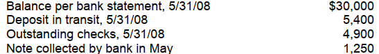 <strong>In preparing its May 31, 2008 bank reconciliation, Dogg Co. has the following information available:   The correct balance of cash at May 31, 2008 is</strong> A) $35,400. B) $29,250. C) $30,500. D) $31,750. <div style=padding-top: 35px> 