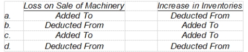 Schroeder Company uses the indirect method in computing net cash provided by operating activities. How would reported net income be adjusted for the following items?