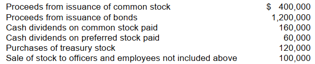 <strong>Selected information from Adison Company's 2009 accounting records is as follows: Adison's statement of cash flows for the year ended December 31, 2009, would show net cash provided (used) by financing activities of</strong> A) $60,000. B) $(220,000). C) $160,000. D) $1,360,000.