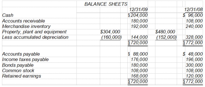 <strong>Paxson Mining Co. has recently decided to go public and has hired you as an independent CPA. One statement that the enterprise is anxious to have prepared is a statement of cash flows. Financial statements of Paxson Mining Co. for 2009 and 2008 are provided below. The following additional data were provided: 1) Dividends for the year 2009 were $96,000. 2) During the year, equipment was sold for $120,000. This equipment cost $176,000 originally and had a book value of $144,000 at the time of sale. The loss on sale was incorrectly charged to cost of sales. 3) All depreciation expense is in the selling expense category. relate to a statement of cash flows for the year ended December 31, 2009, for Paxson Mining Company. -The net cash provided by operating activities is</strong> A) $204,000. B) $144,000. C) $120,000. D) $100,000.