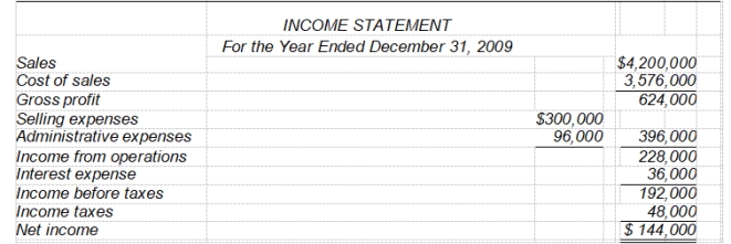 <strong>Paxson Mining Co. has recently decided to go public and has hired you as an independent CPA. One statement that the enterprise is anxious to have prepared is a statement of cash flows. Financial statements of Paxson Mining Co. for 2009 and 2008 are provided below. The following additional data were provided: 1) Dividends for the year 2009 were $96,000. 2) During the year, equipment was sold for $120,000. This equipment cost $176,000 originally and had a book value of $144,000 at the time of sale. The loss on sale was incorrectly charged to cost of sales. 3) All depreciation expense is in the selling expense category. relate to a statement of cash flows for the year ended December 31, 2009, for Paxson Mining Company. -The net cash provided by operating activities is</strong> A) $204,000. B) $144,000. C) $120,000. D) $100,000.