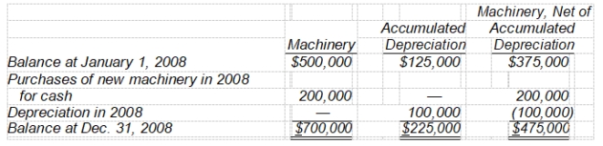 <strong>An analysis of the machinery accounts of Doonan Company for 2008 is as follows: The information concerning Doonan's machinery accounts should be shown in Doonan's statement of cash flows for the year ended December 31, 2008, as a(n)</strong> A) subtraction from net income of $100,000 and a $200,000 decrease in cash flows from financing activities. B) addition to net income of $100,000 and a $200,000 decrease in cash flows from investing activities. C) $100,000 increase in cash flows from financing activities. D) $200,000 decrease in cash flows from investing activities.