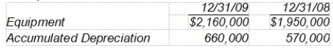 <strong>Equipment that cost $300,000 and had a book value of $156,000 was sold for $180,000. Data from the comparative balance sheets are: -Depreciation expense for 2009 was</strong> A) $258,000. B) $234,000. C) $54,000. D) $36,000.