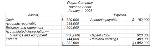 <strong>Financial statements for Rogan Company are given below: Total assets on the balance sheet at December 31, 2008 are $2,216,000. Accumulated deprecia-tion on the equipment sold was $112,000. -When the equipment was sold, the Buildings and Equipment account received a credit of</strong> A) $96,000. B) $208,000. C) $160,000. D) $112,000.