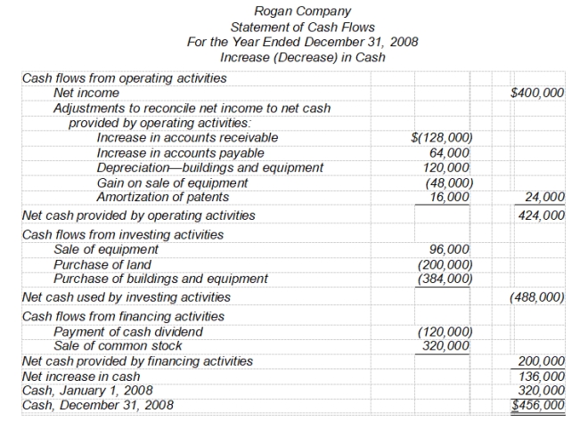 <strong>Financial statements for Rogan Company are given below: Total assets on the balance sheet at December 31, 2008 are $2,216,000. Accumulated deprecia-tion on the equipment sold was $112,000. -When the equipment was sold, the Buildings and Equipment account received a credit of</strong> A) $96,000. B) $208,000. C) $160,000. D) $112,000.