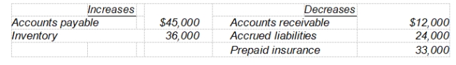 <strong>During 2008, Hogan Company earned net income of $384,000 which included deprecia-tion expense of $78,000. In addition, the company experienced the following changes in the account balances listed below: Based upon this information, what amount will be shown for net cash provided by operating activities for 2008?</strong> A) $492,000 B) $465,000 C) $285,000 D) $267,000