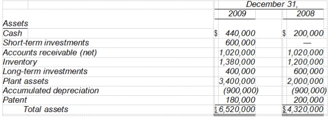 <strong>Talbert Corp.'s balance sheet accounts as of December 31, 2009 and 2008 and information relating to 2009 activities are presented below. Information relating to 2009 activities: • Net income for 2009 was $1,500,000. • Cash dividends of $600,000 were declared and paid in 2009. • Equipment costing $1,000,000 and having a carrying amount of $320,000 was sold in 2008 for $360,000. • A long-term investment was sold in 2009 for $320,000. There were no other transactions affecting long-term investments in 2009. • 20,000 shares of common stock were issued in 2008 for $25 a share. • Short-term investments consist of treasury bills maturing on 6/30/10. -Net cash provided by Talbert's 2009 operating activities was</strong> A) $1,500,000. B) $2,120,000. C) $2,080,000. D) $2,160,000.