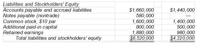<strong>Talbert Corp.'s balance sheet accounts as of December 31, 2009 and 2008 and information relating to 2009 activities are presented below. Information relating to 2009 activities: • Net income for 2009 was $1,500,000. • Cash dividends of $600,000 were declared and paid in 2009. • Equipment costing $1,000,000 and having a carrying amount of $320,000 was sold in 2008 for $360,000. • A long-term investment was sold in 2009 for $320,000. There were no other transactions affecting long-term investments in 2009. • 20,000 shares of common stock were issued in 2008 for $25 a share. • Short-term investments consist of treasury bills maturing on 6/30/10. -Net cash provided by Talbert's 2009 operating activities was</strong> A) $1,500,000. B) $2,120,000. C) $2,080,000. D) $2,160,000.