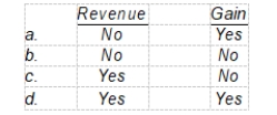 When a manufacturing company sells one of its plant assets at a price in excess of its book value, it should recognize
